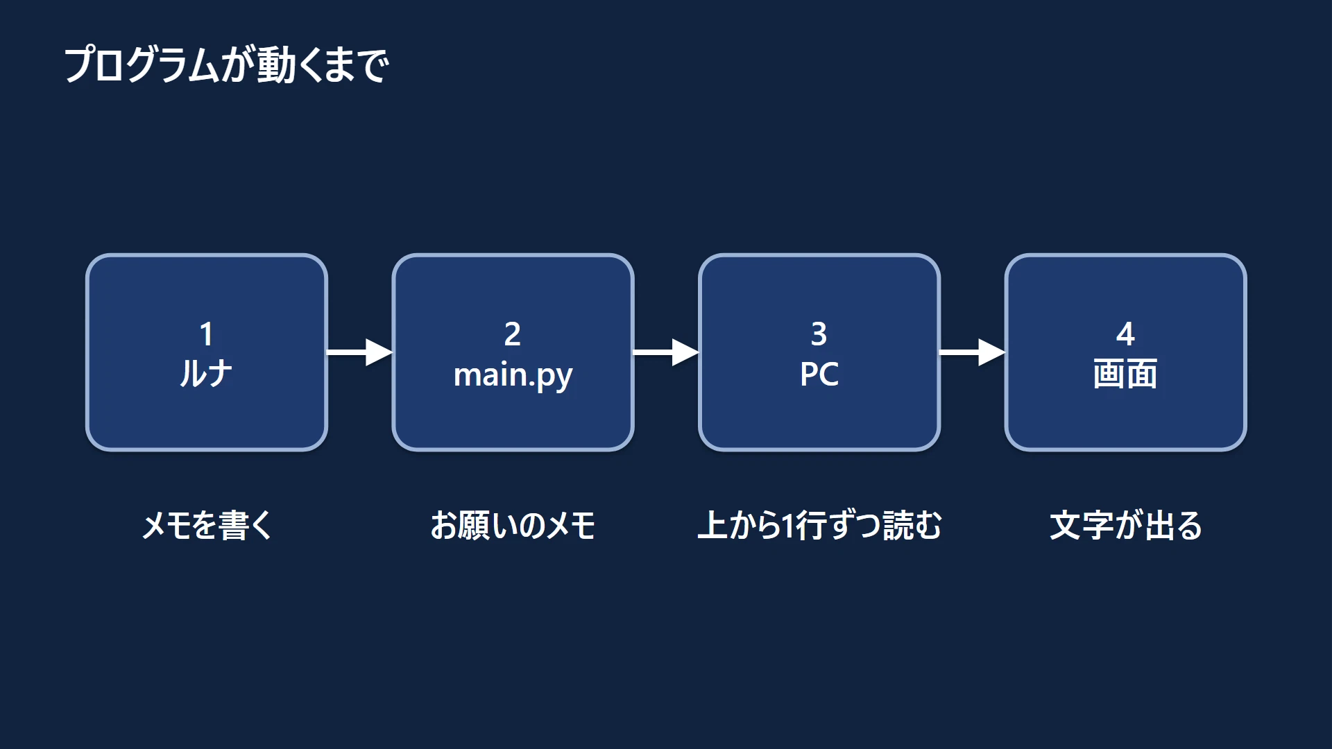 Hello Note Short A note on making requests with print: Let's have Go2 say 'Hello'|フィジカルAI研究所