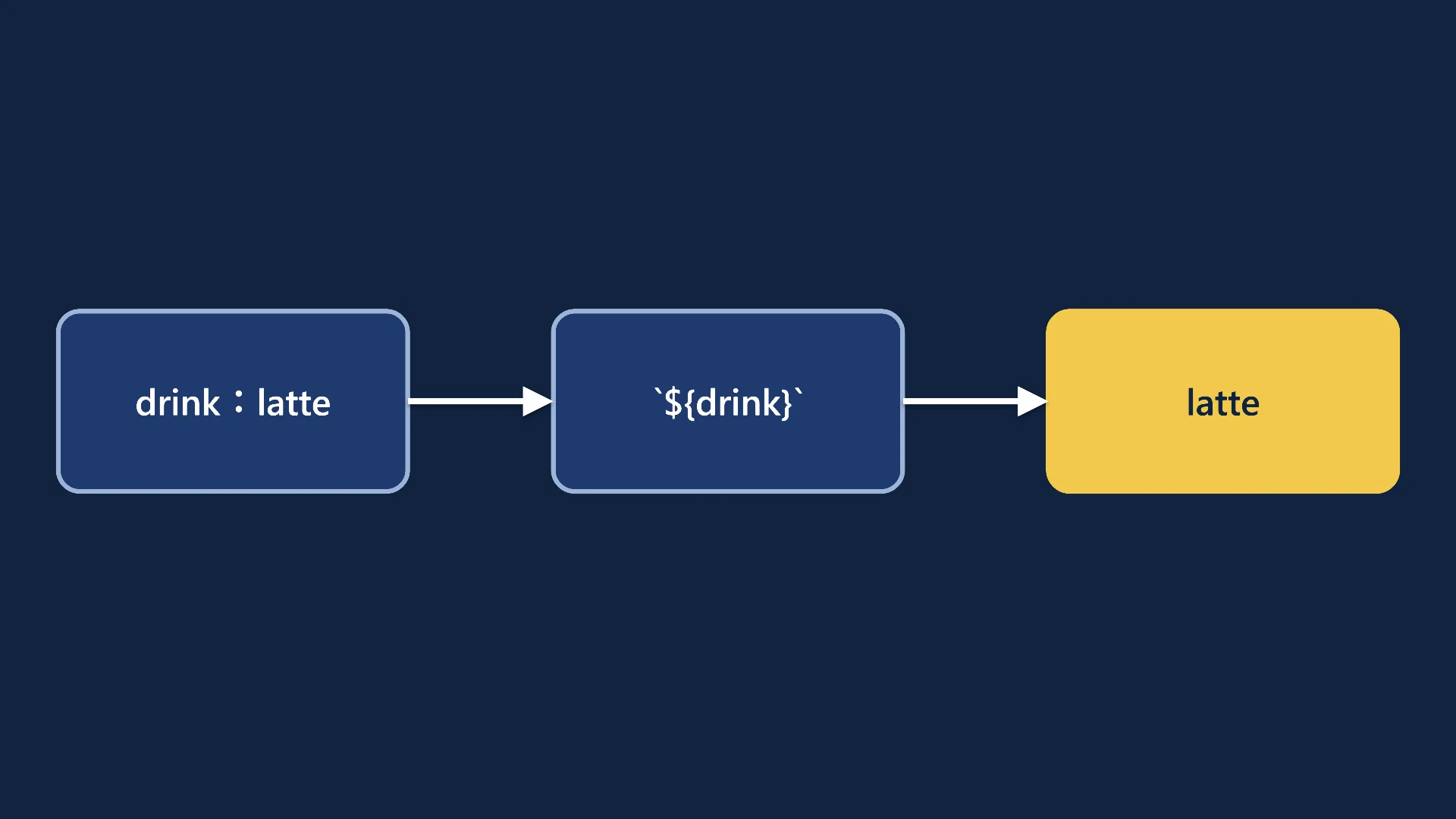 Introduction to TypeScript Template Literals: Embedding Variables and ...