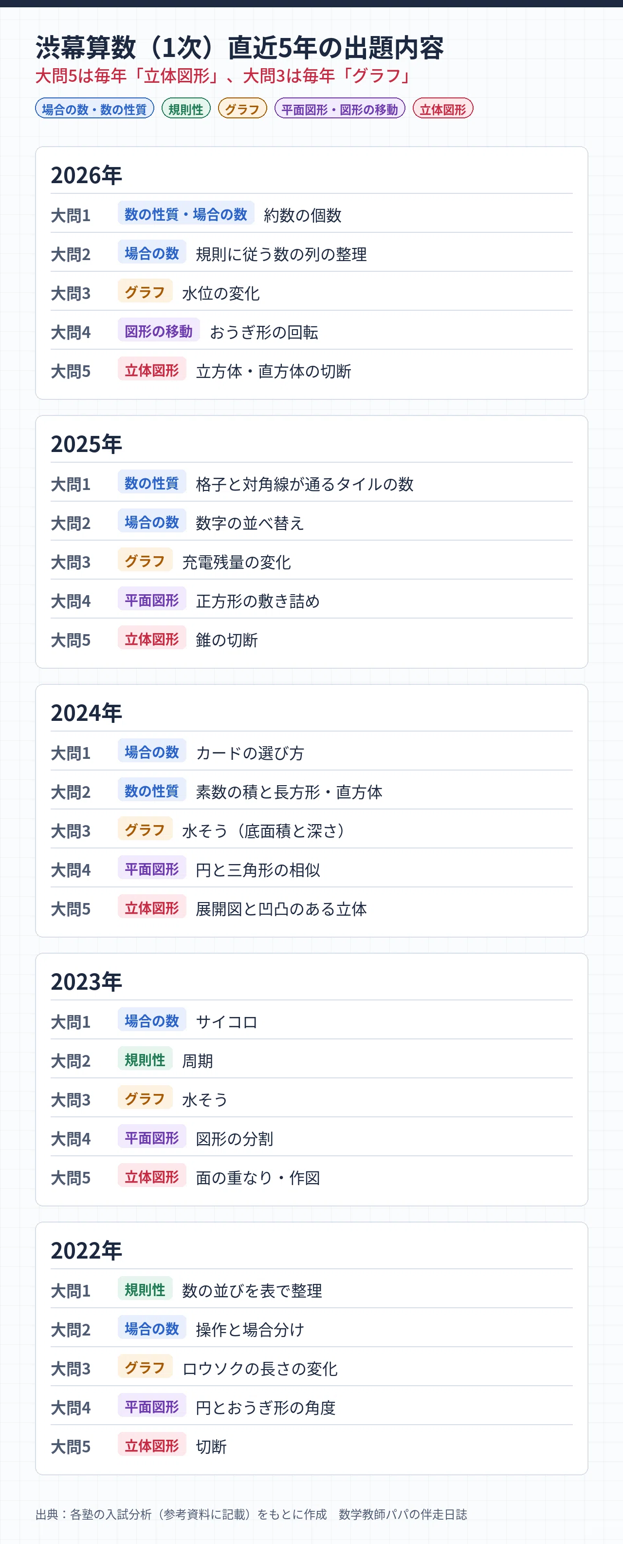 Shibumaku Math Entrance Exam: Trends and Strategies over the Past 10 ...