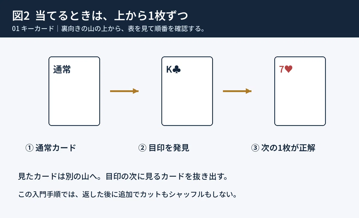 [Part 4] Surprise with Playing Cards. 3 Beginner-Friendly Magic Tricks ...