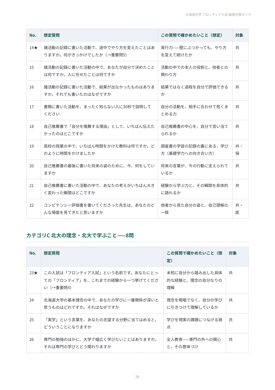 [Hokkaido University] Frontier Entrance Exam: 100 Interview Questions ...