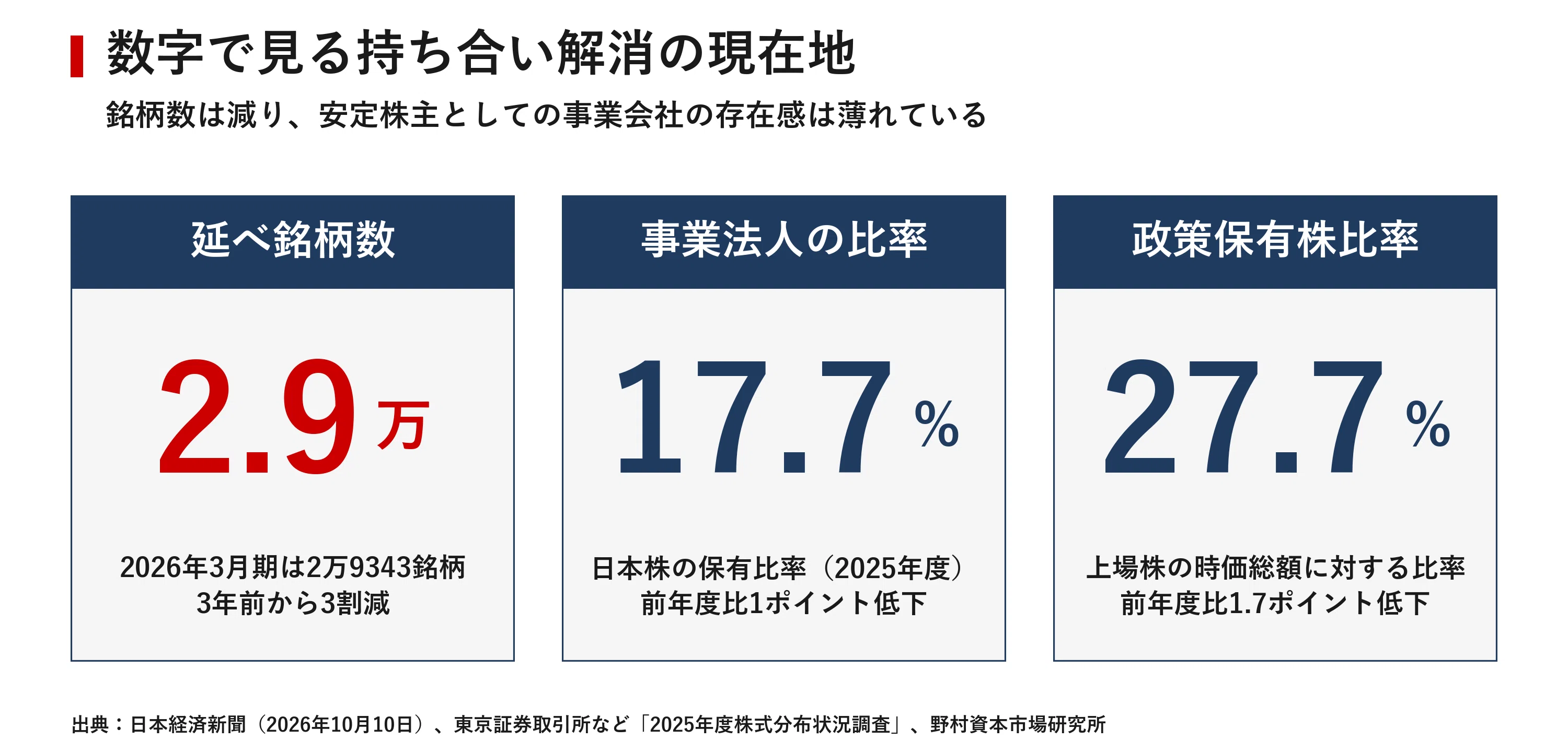 持ち合い株8.8兆円売却の先にあるもの 東京海上の7400億円と「売った後