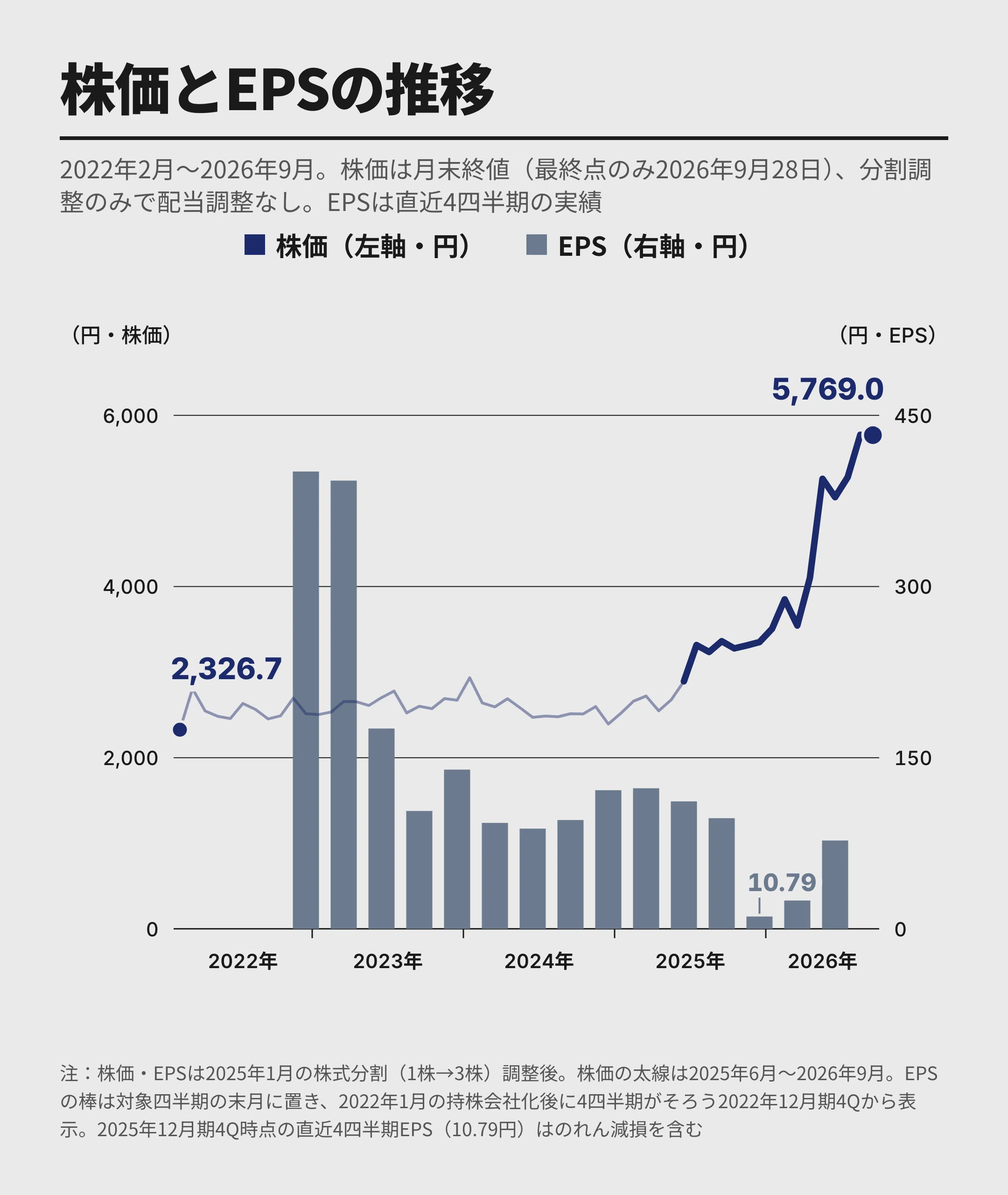 銘柄分析｜NIPPON EXPRESS】事業利益が半分になった物流会社の株価は