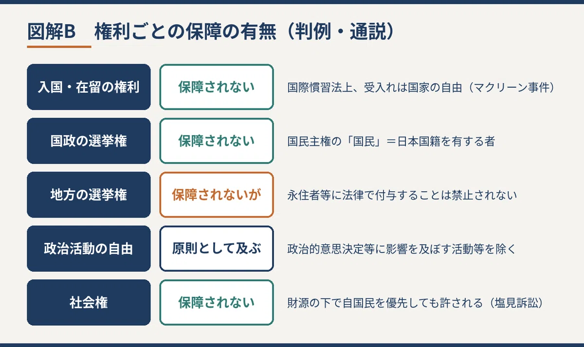 [Constitution] Scope of Human Rights Guaranteed to Foreigners and ...