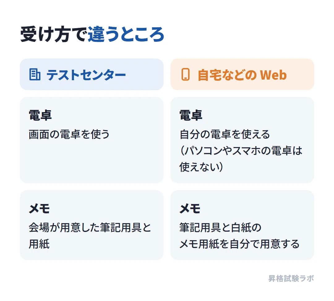[GMAP-CT Preparation] 4 Ways to Take the Test | Test Center, Web at ...