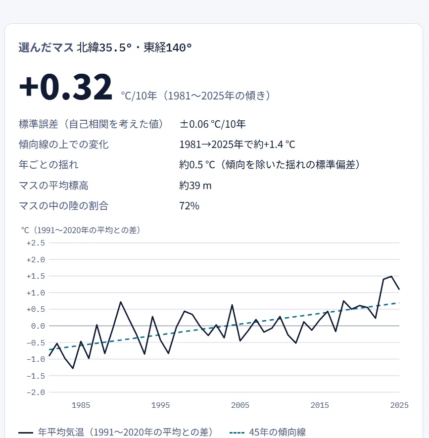 I created a 45-year temperature map of Japan using public NASA data｜宇宙の「いま」