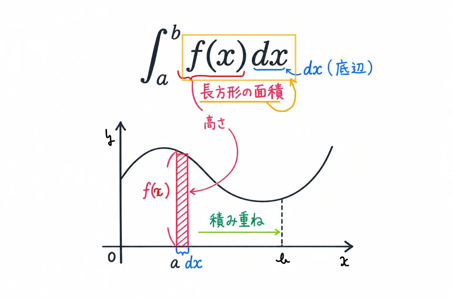 Why Can We Find Area and Volume Using Integration? | A Visual Guide to ...