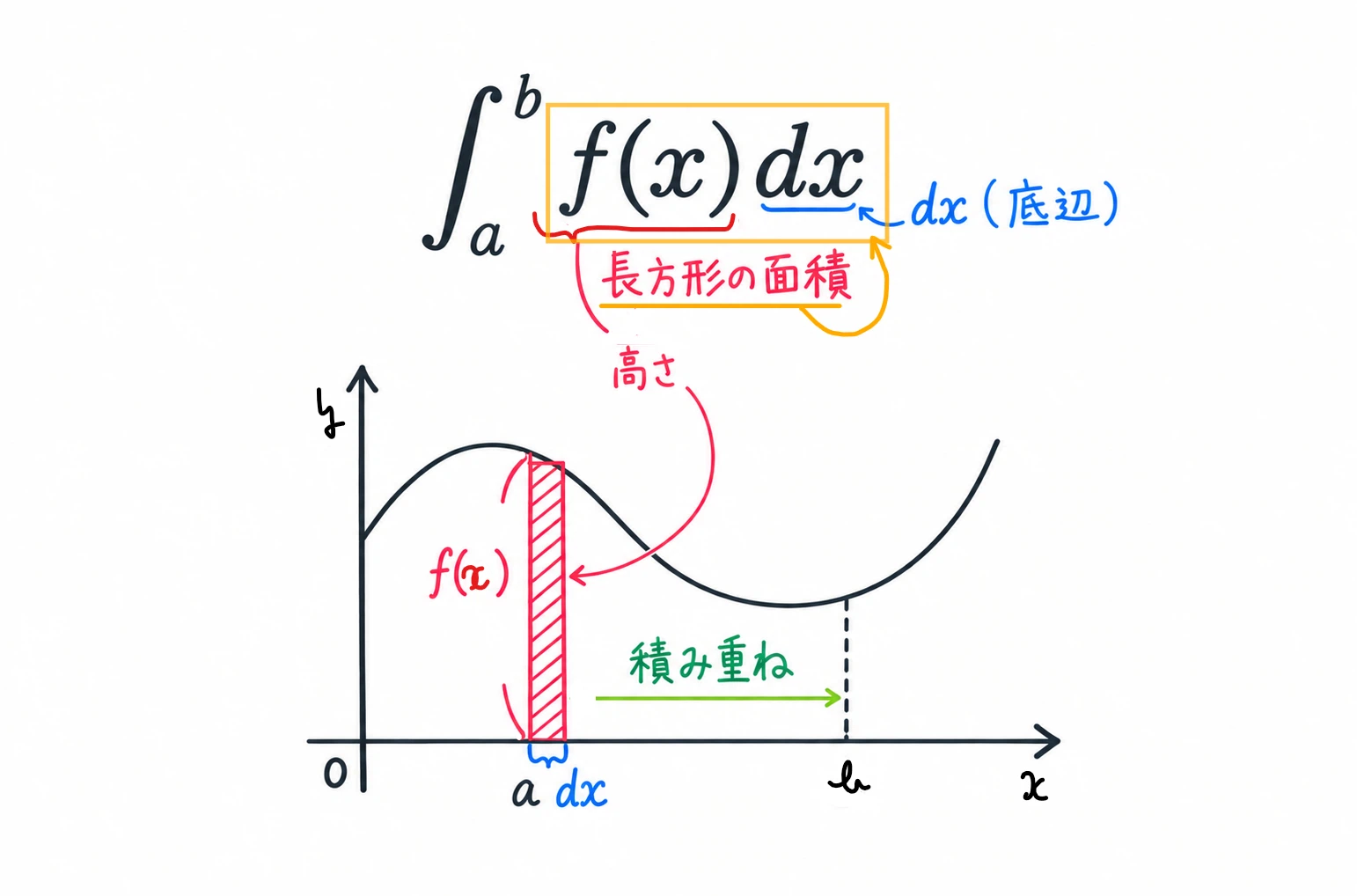 Integral Formulas Math Why Can We Find Area and Volume Using Integration? | A Visual Guide to ...