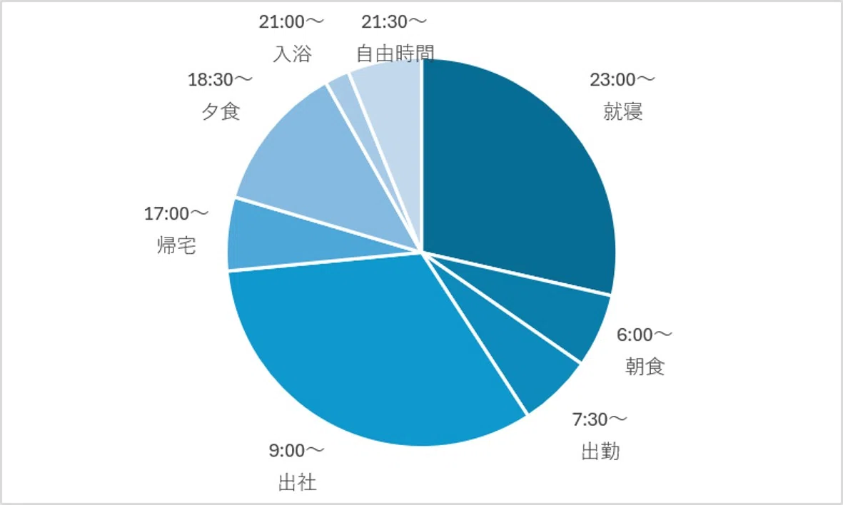 [Excel] How to create a 24-hour schedule chart using a pie chart｜YandSシステムズ