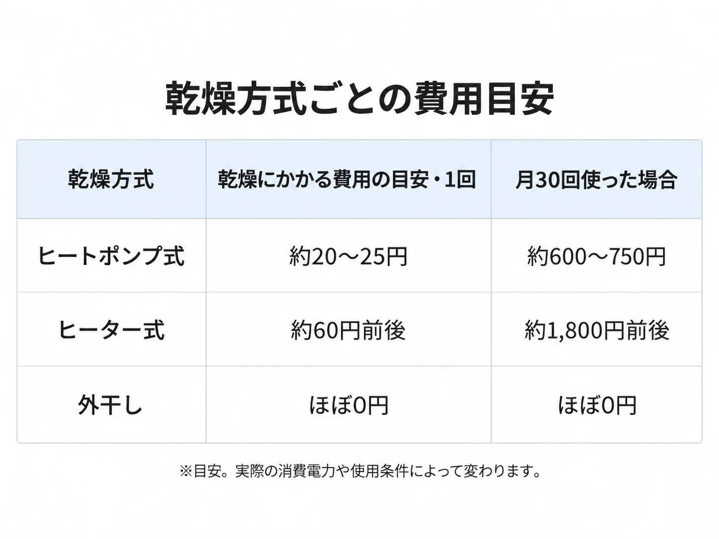 Is a dryer a luxury? I calculated the 'cost per use' compared to air ...