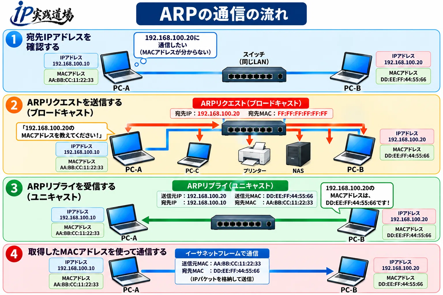 [Illustrated] What is ARP? A thorough explanation of the mechanism for ...