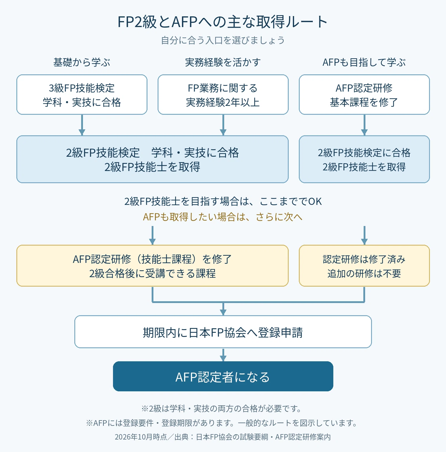 FP2級はどう取る？取得ルートとAFPとの違いをやさしく解説｜かな｜50代からのお金と働き方