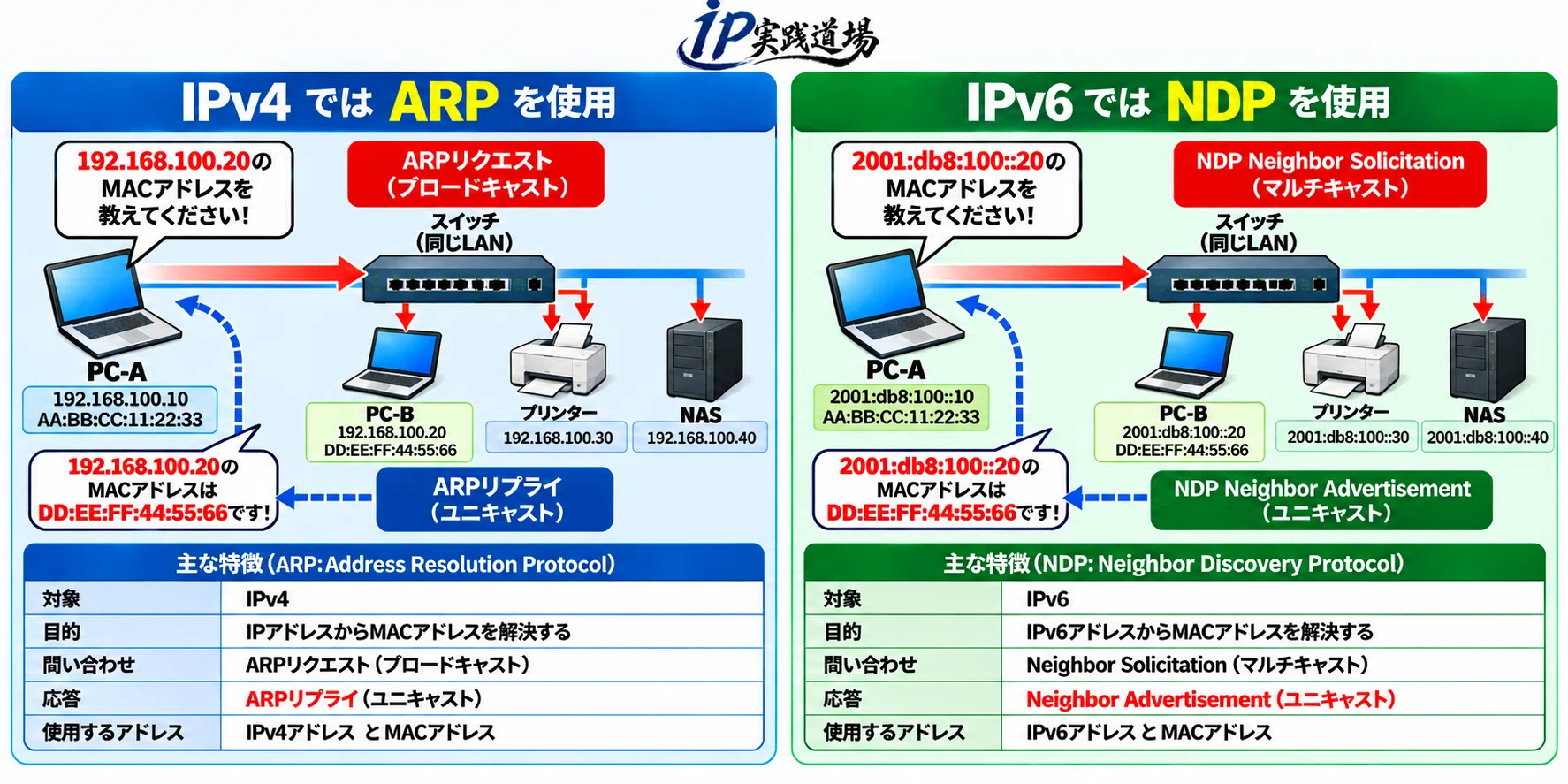 [Illustrated] What is ARP? A thorough explanation of the mechanism for ...