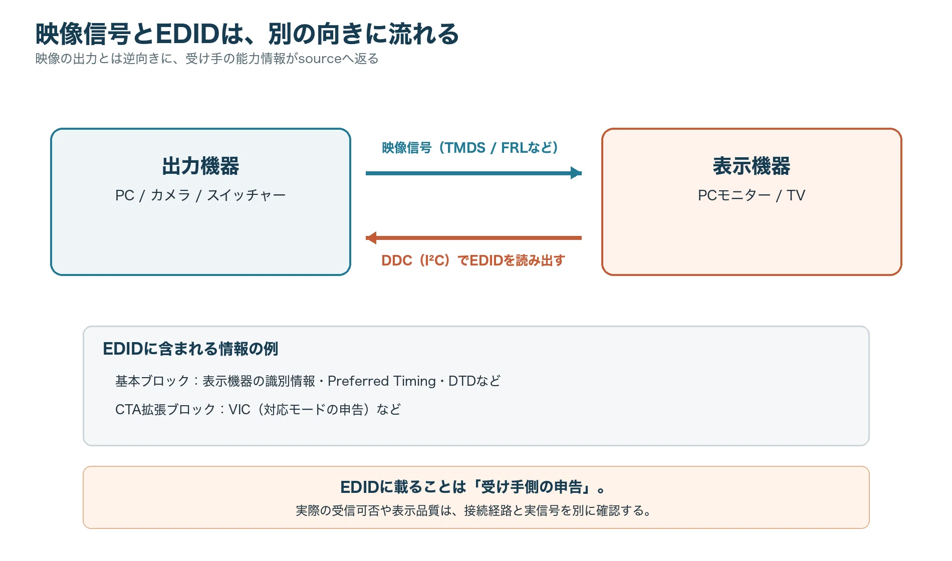 HDMI No-Signal Series Part 3: What on Earth is EDID!?｜太田雅友