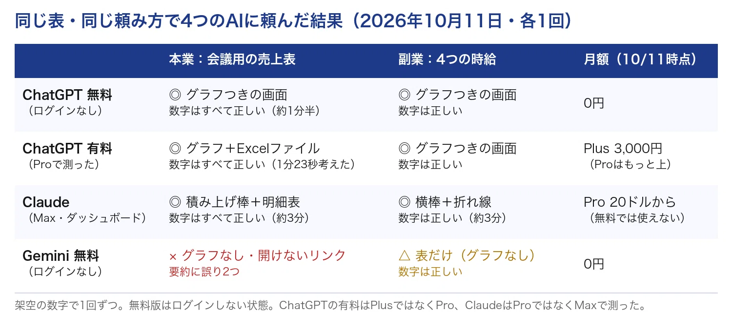 If you're paying 3,000 yen a month, which should you choose: ChatGPT ...