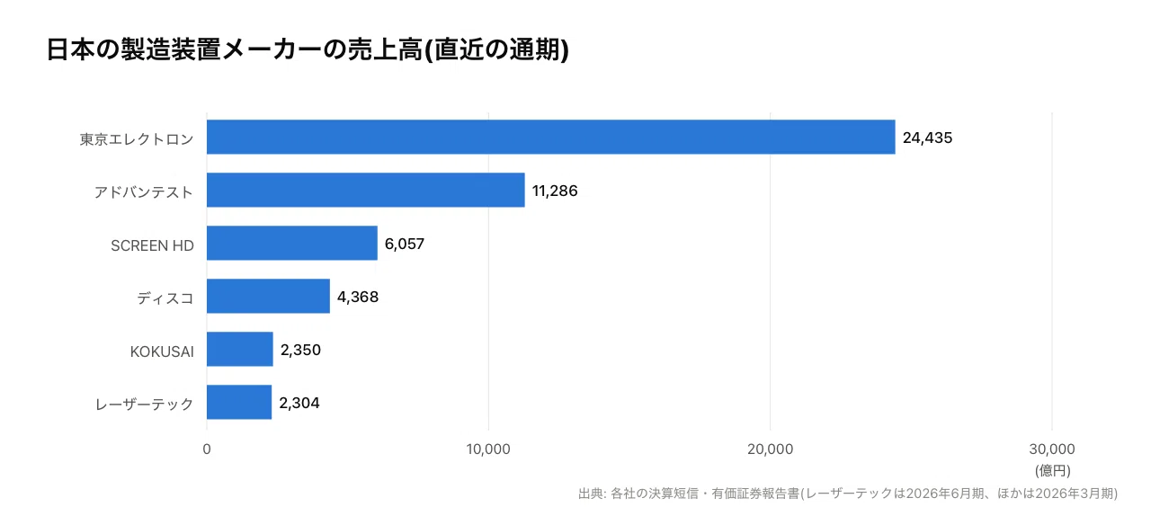 Semiconductor Manufacturing Equipment Manufacturer Ranking｜Rain@AI&半導体