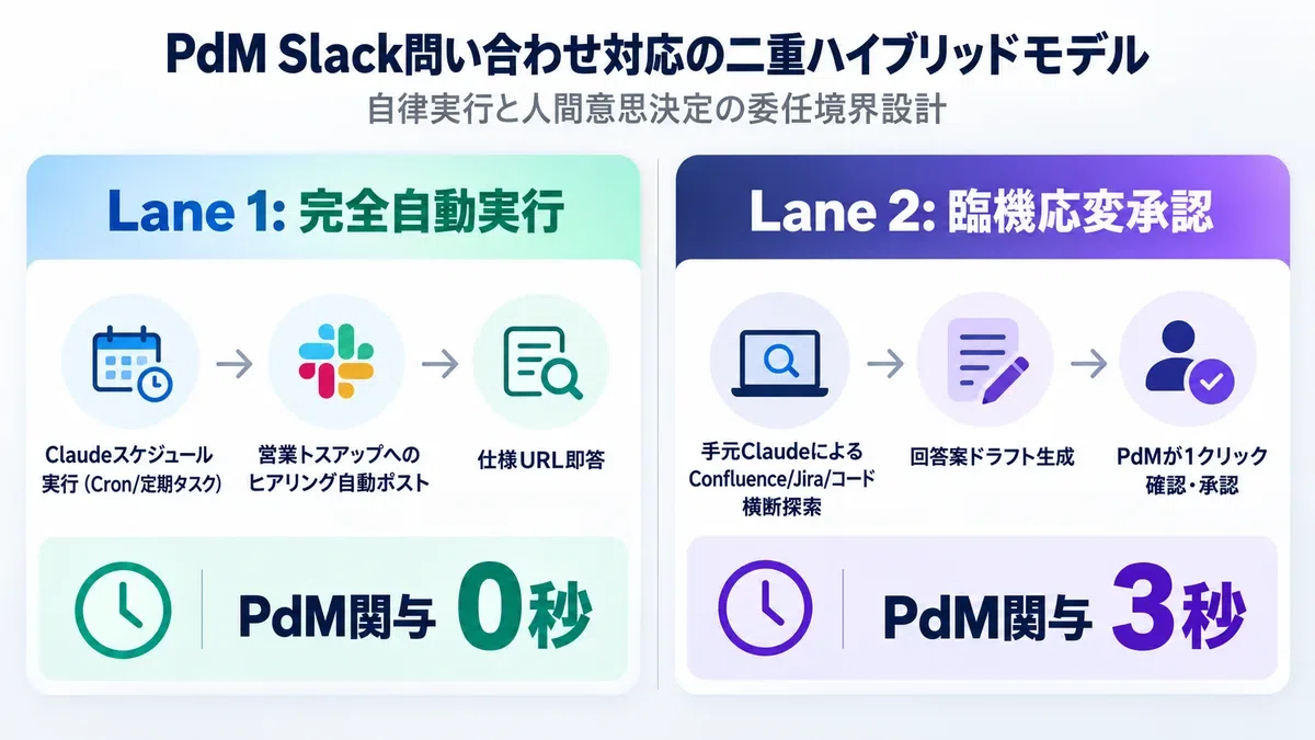 Stop Manually Replying to Slack as a PdM: Building a Zero-Bottleneck ...