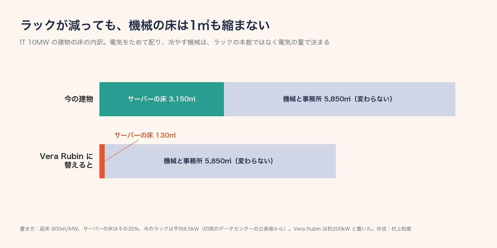 Can Vera Rubin fit into today's Japanese data centers?｜村上和磨｜AIに電気を食わせる人
