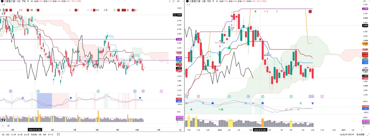 [Ichimoku Kinko Hyo] Swing Trade Candidate Stocks for This Week 261010｜かまーん