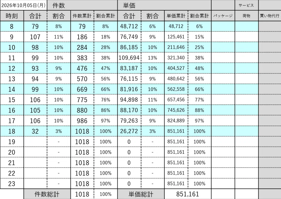 10/5 (Mon) High unit price only during light rain at 11 AM / Recorded ...