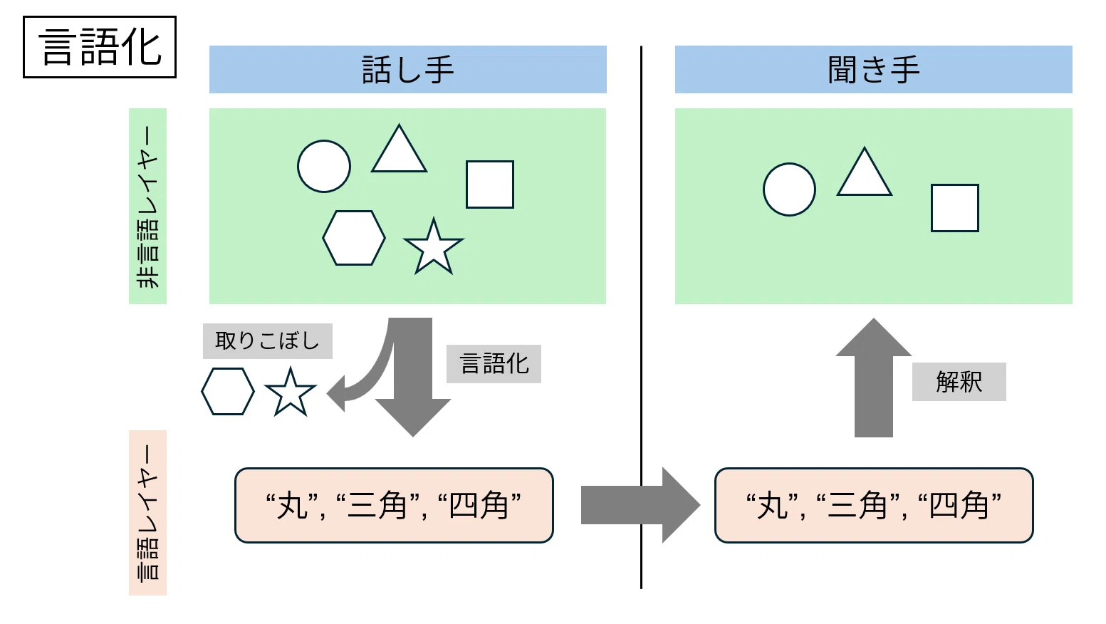 Metaphors are not 'verbalization'｜標準出力