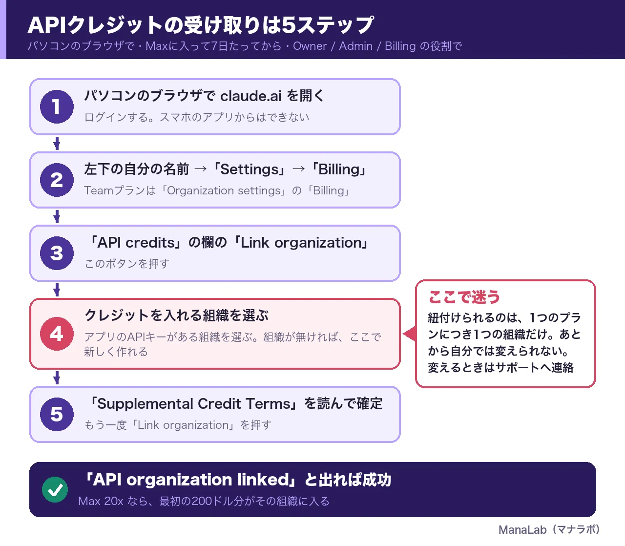 How to receive API credits with the Claude Max plan: The 'organization ...