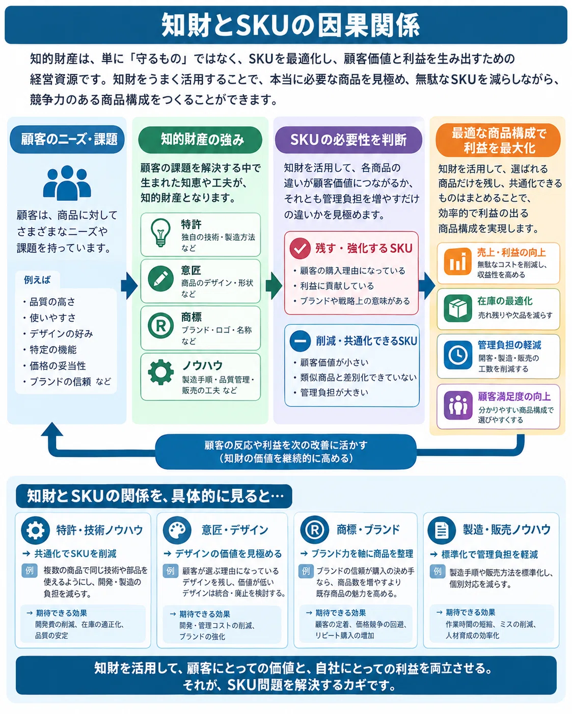 ビジネス×知的財産】商品を増やしたのに、利益が増えない会社の「SKU