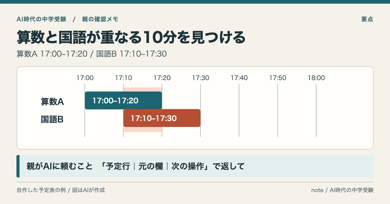 中学受験の予定表で算数と国語が10分重なったら。親がAIに直す欄を聞く