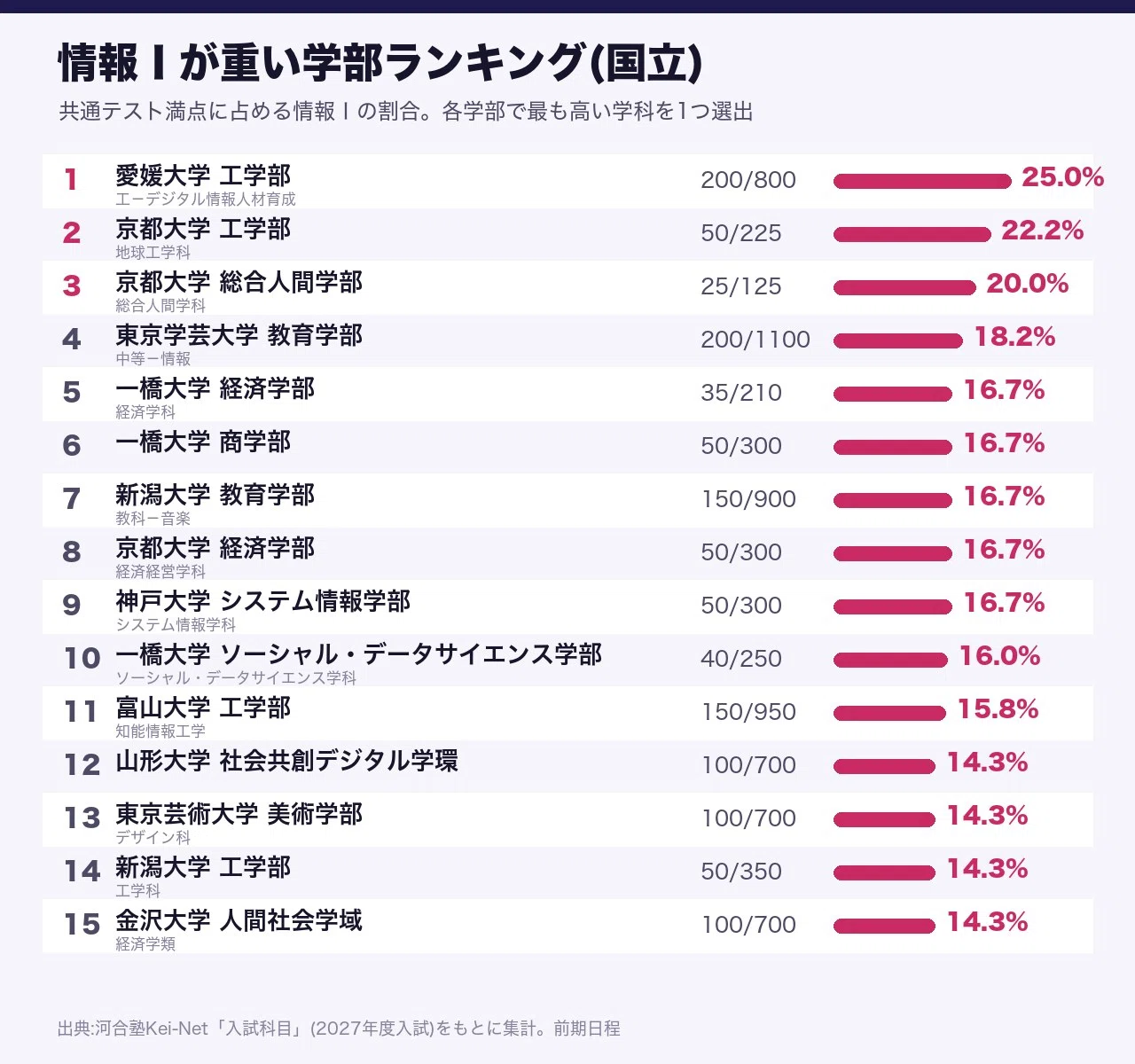 2027年度入試】志望校の「情報Ⅰ」は何点？全国立大学81校＋私立大学の