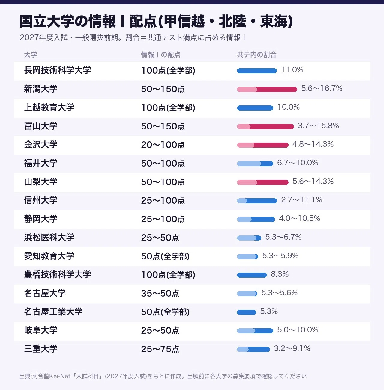 2027年度入試】志望校の「情報Ⅰ」は何点？全国立大学81校＋私立大学の