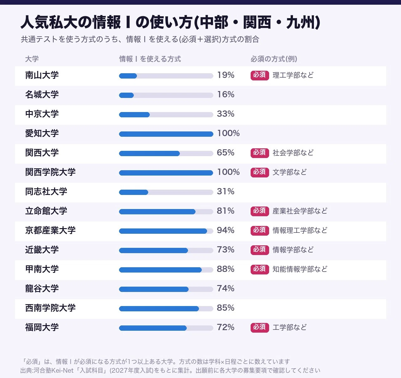 2027年度入試】志望校の「情報Ⅰ」は何点？全国立大学81校＋私立大学の
