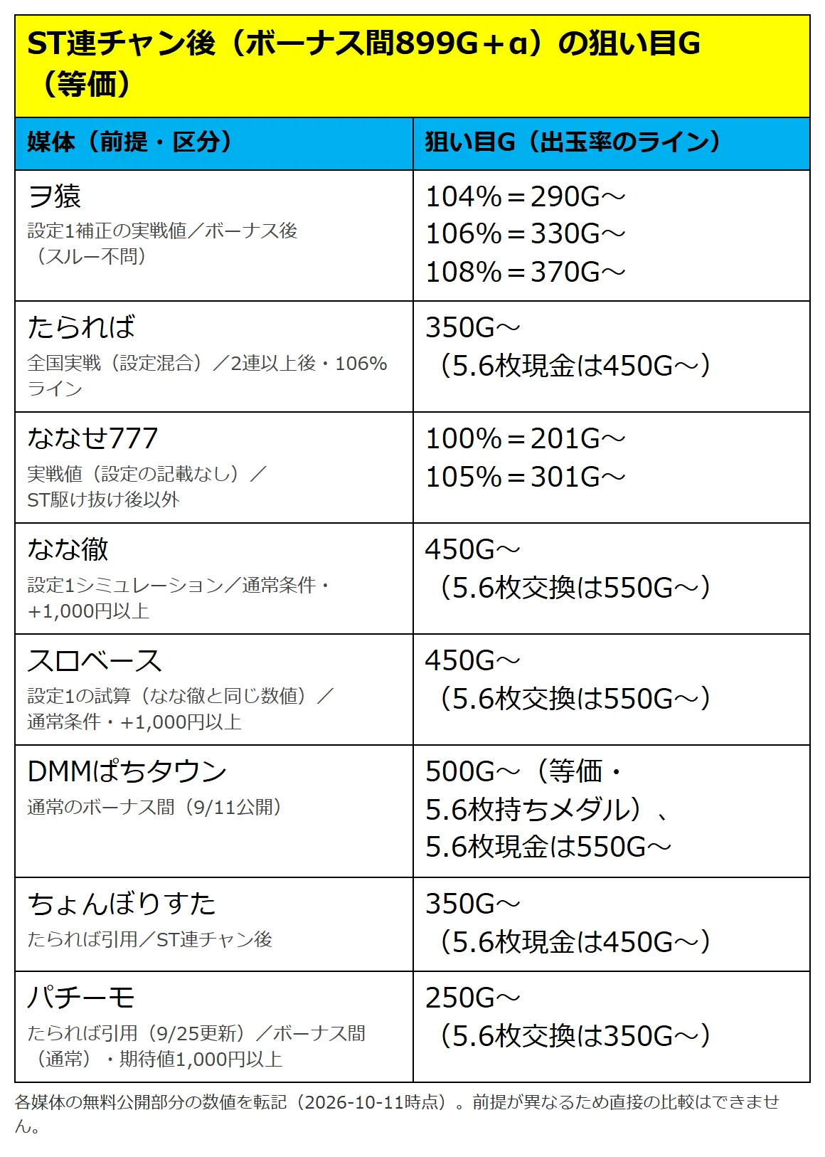 【スマスロ 青ブタ】天井期待値を公開｜ST連チャン後300〜350G〜・駆け抜け後250〜300G〜が目安（状態別の実戦値合算＋主要8媒体比較 ...