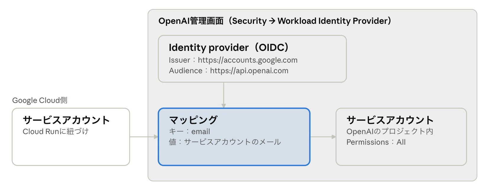 [Security Measures] WIF (Workload Identity Federation) without issuing ...