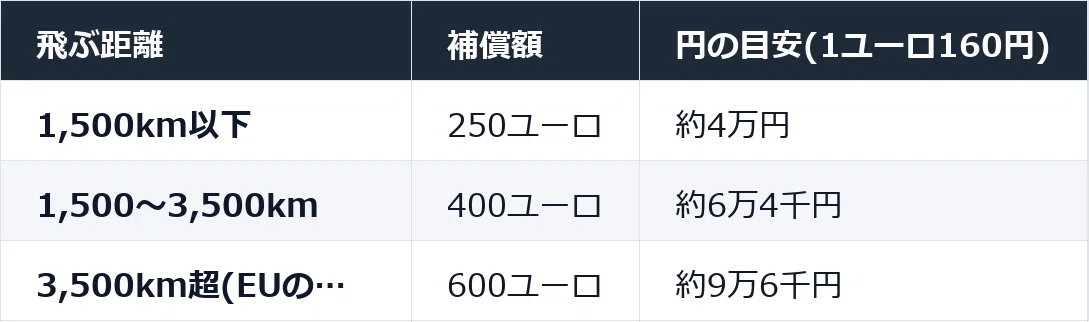 [September 2026 Edition] Get 96,000 Yen Back for One Delay with EU261 ...