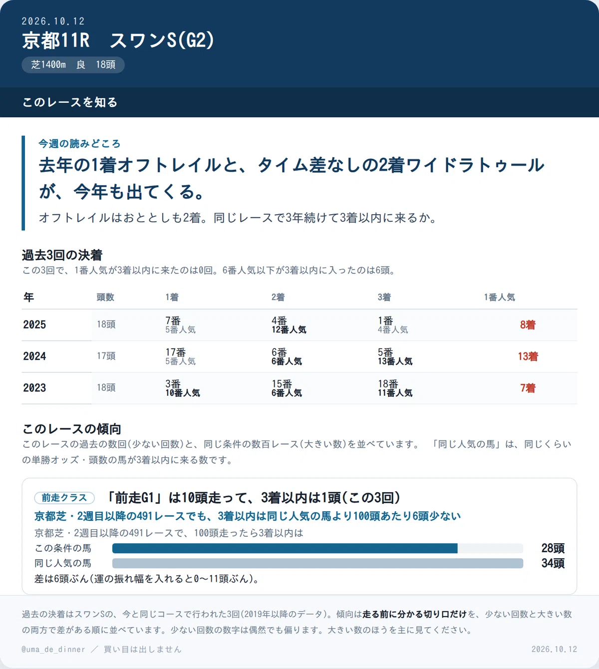 스완 스테이크스 2026 출전 전마 데이터｜진영 코멘트는 교토 잔디 1400m에 적합한 이야기인가[해설형 경마 신문]｜ウマイモン ...