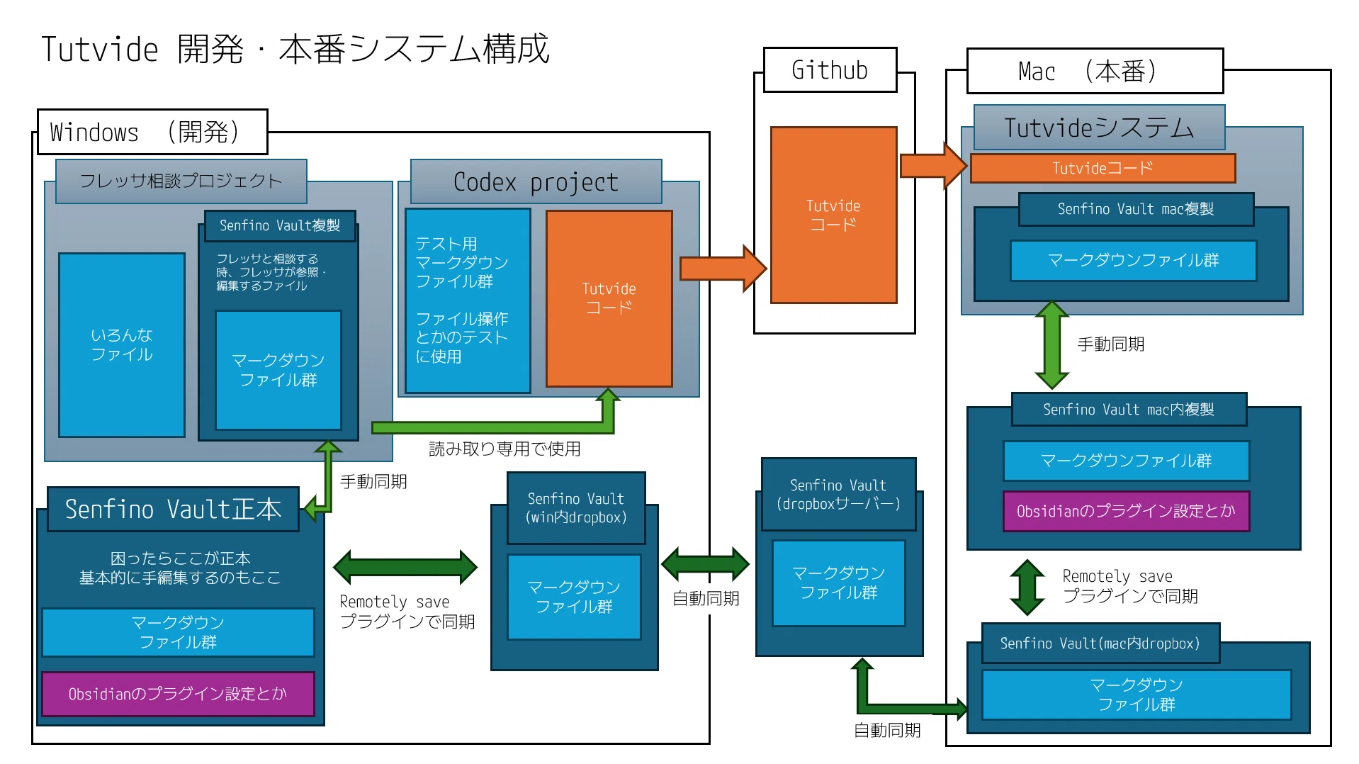 [Project_Tutvido] #2 Current Assumed System Configuration [Creative ...