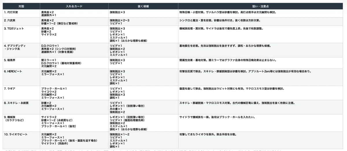 [Dragunity] Side Decking by Matchup in the 1103 Format｜ユズル