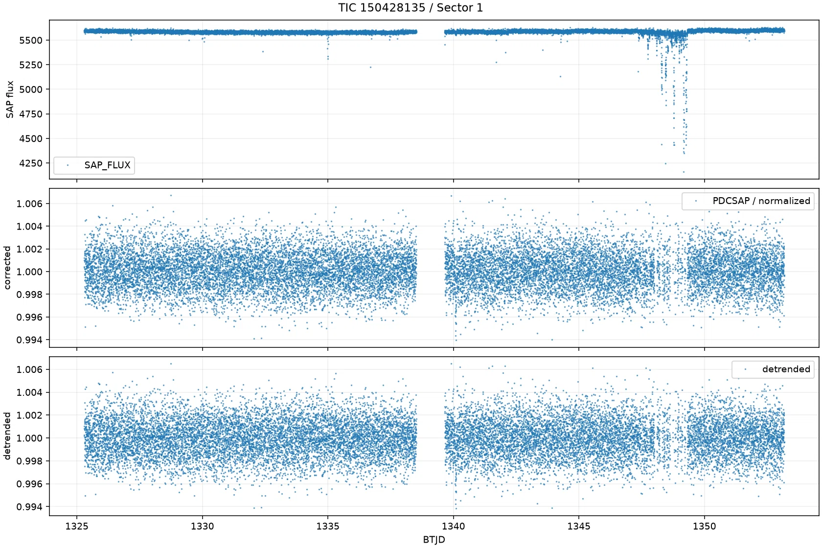 Analysis of TESS Public Data, Which Started with 