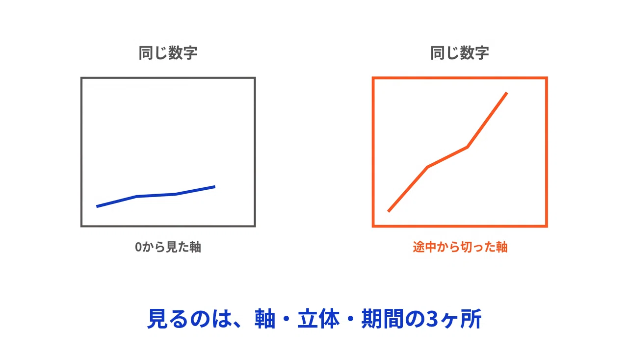That Graph Is a Scam: Truncated Axes, 3D Effects, and Cherry-Picked ...