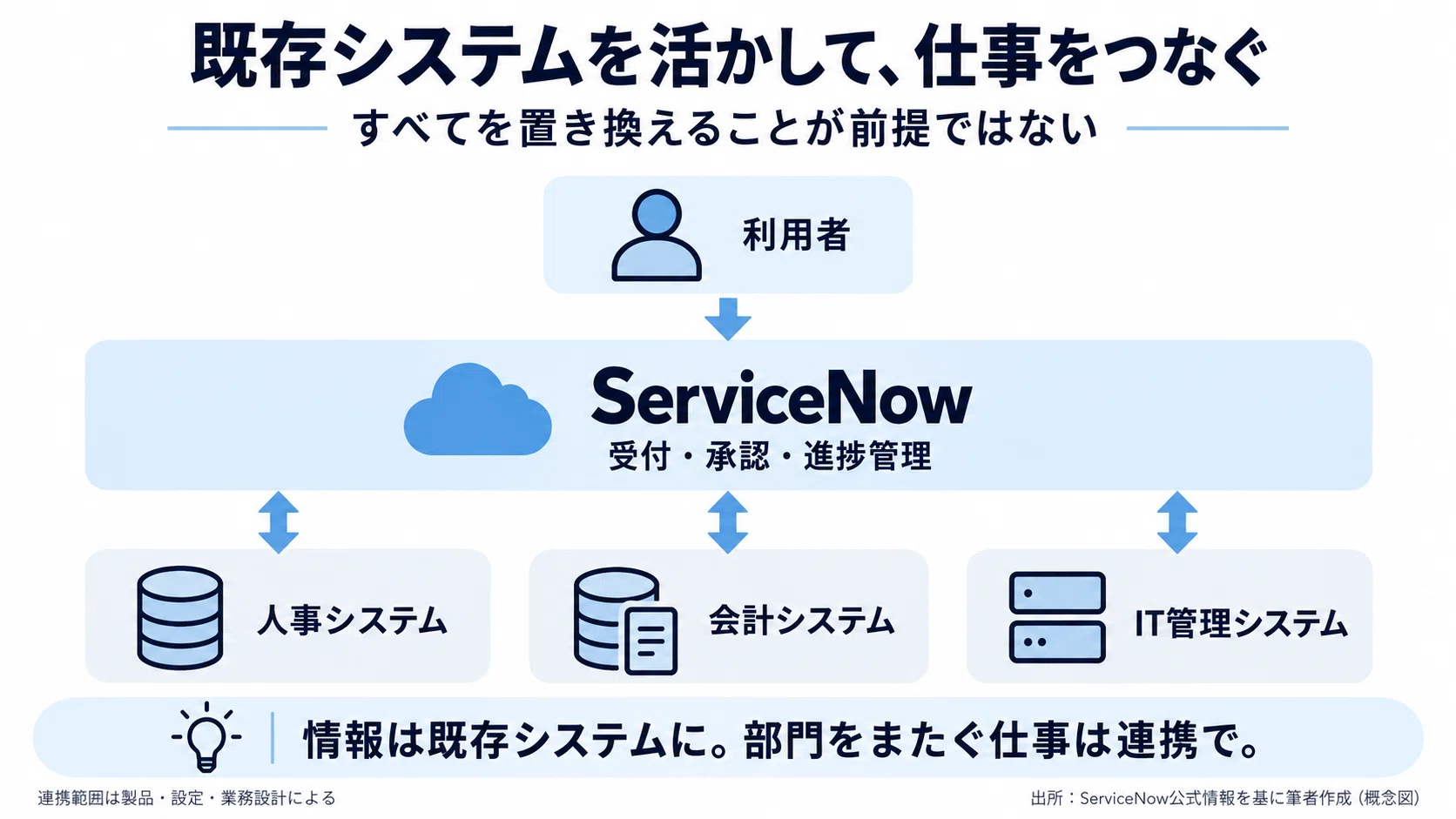 What is ServiceNow? How to work in the AI era and reduce the need to ...