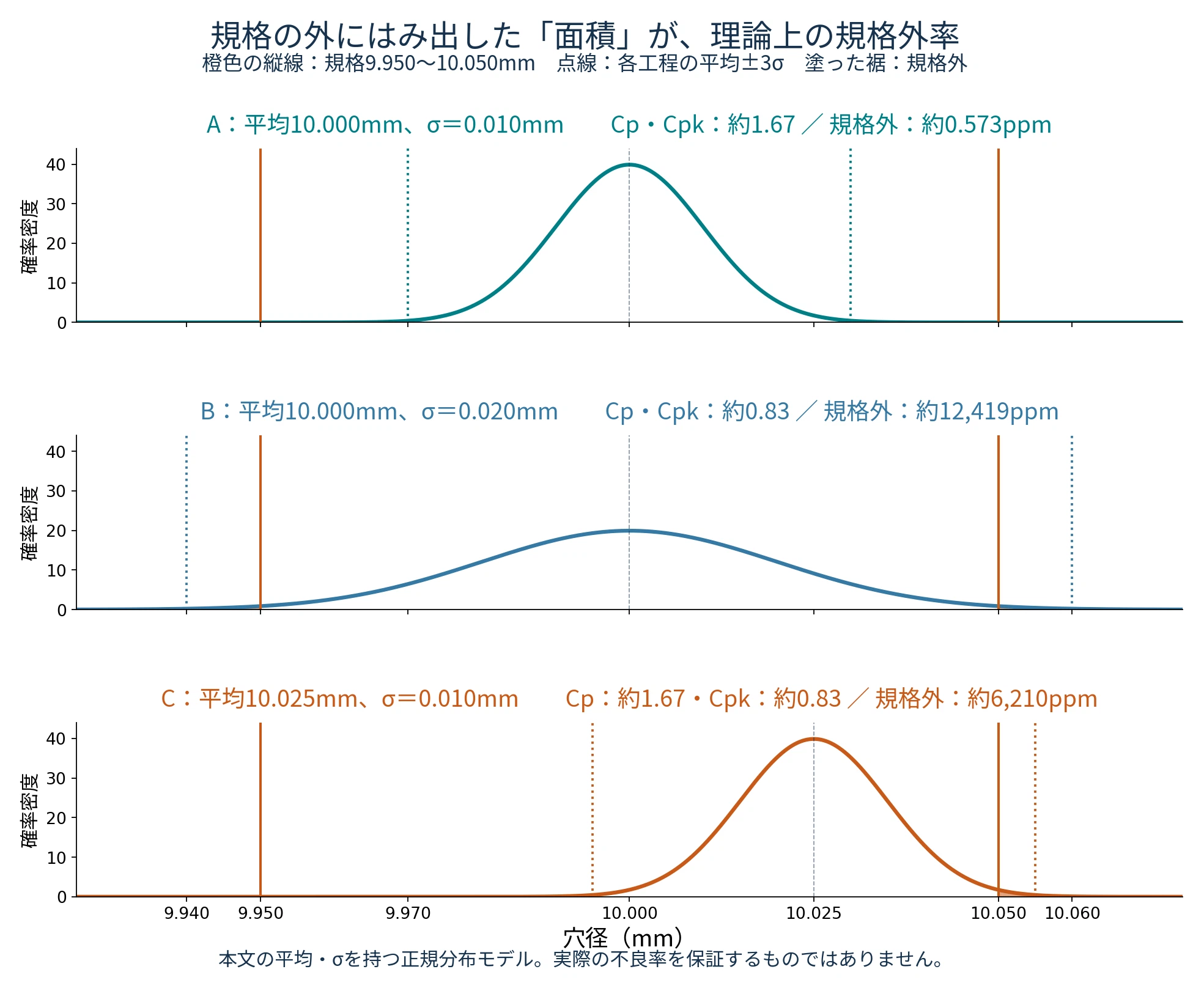 Normal And Standard Normal Distribution Example Understanding Standard Deviation and Process Capability with 10 ...