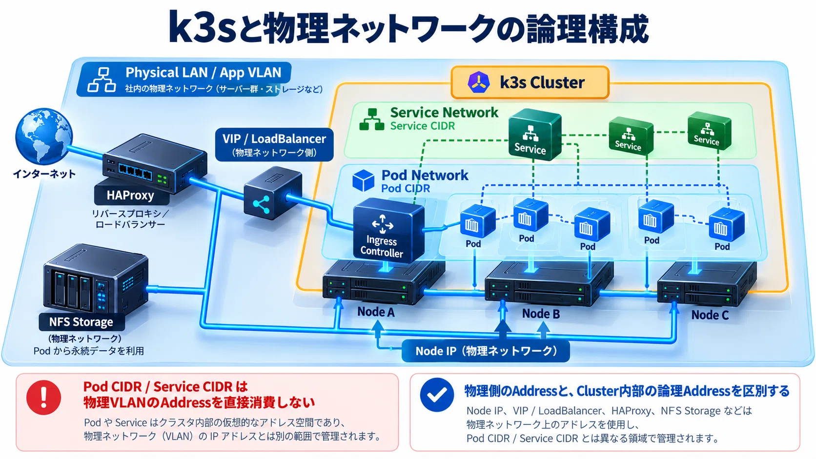k3sと物理ネットワークの境界 #12｜Ingress・VIP・NFSをどうつないだか｜lucky_una