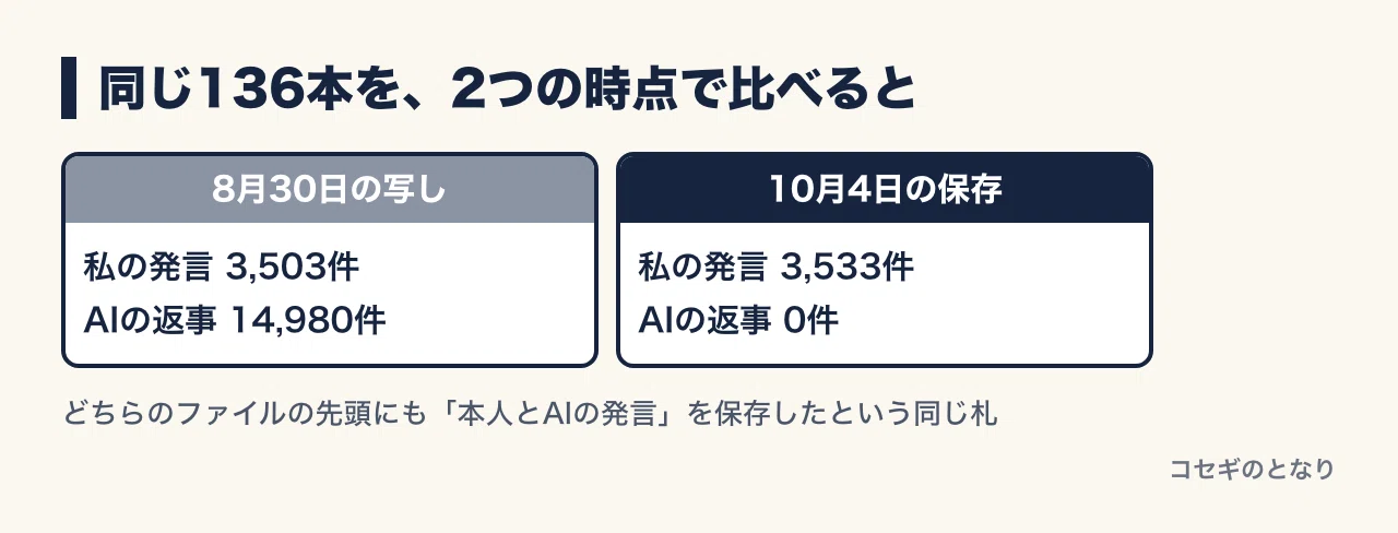 Out of 1,031 saved conversation logs, there were 0 AI responses｜コセギのとなり ...