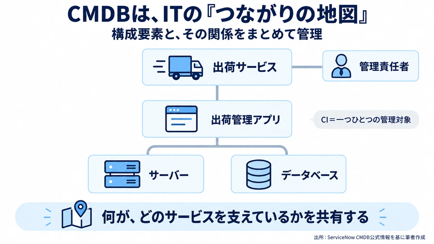 What is a CMDB? Before asking an AI, 'Is it okay to stop this server ...