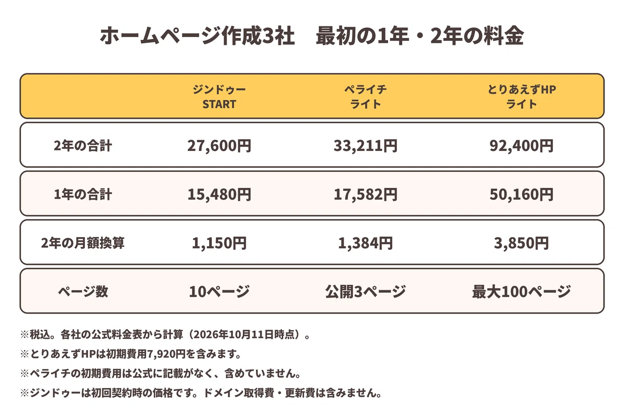 How much does it cost to create a website in the first two years ...