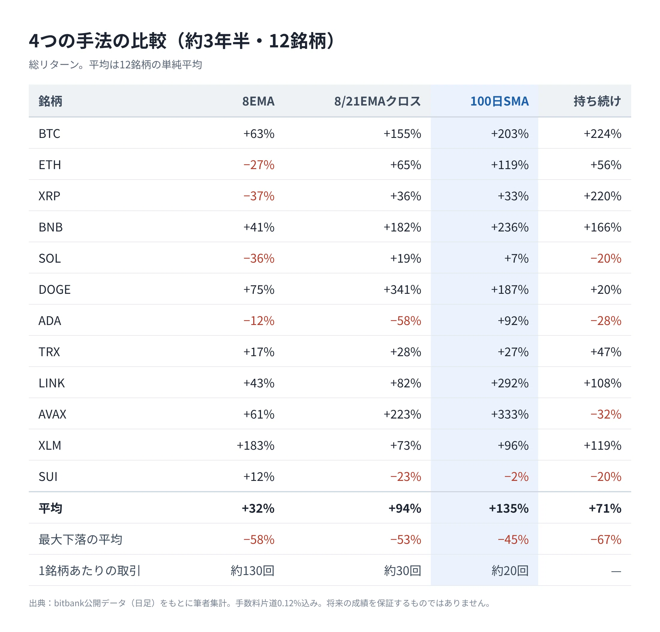 Record of testing a crypto asset moving average bot with 3.5 years of ...