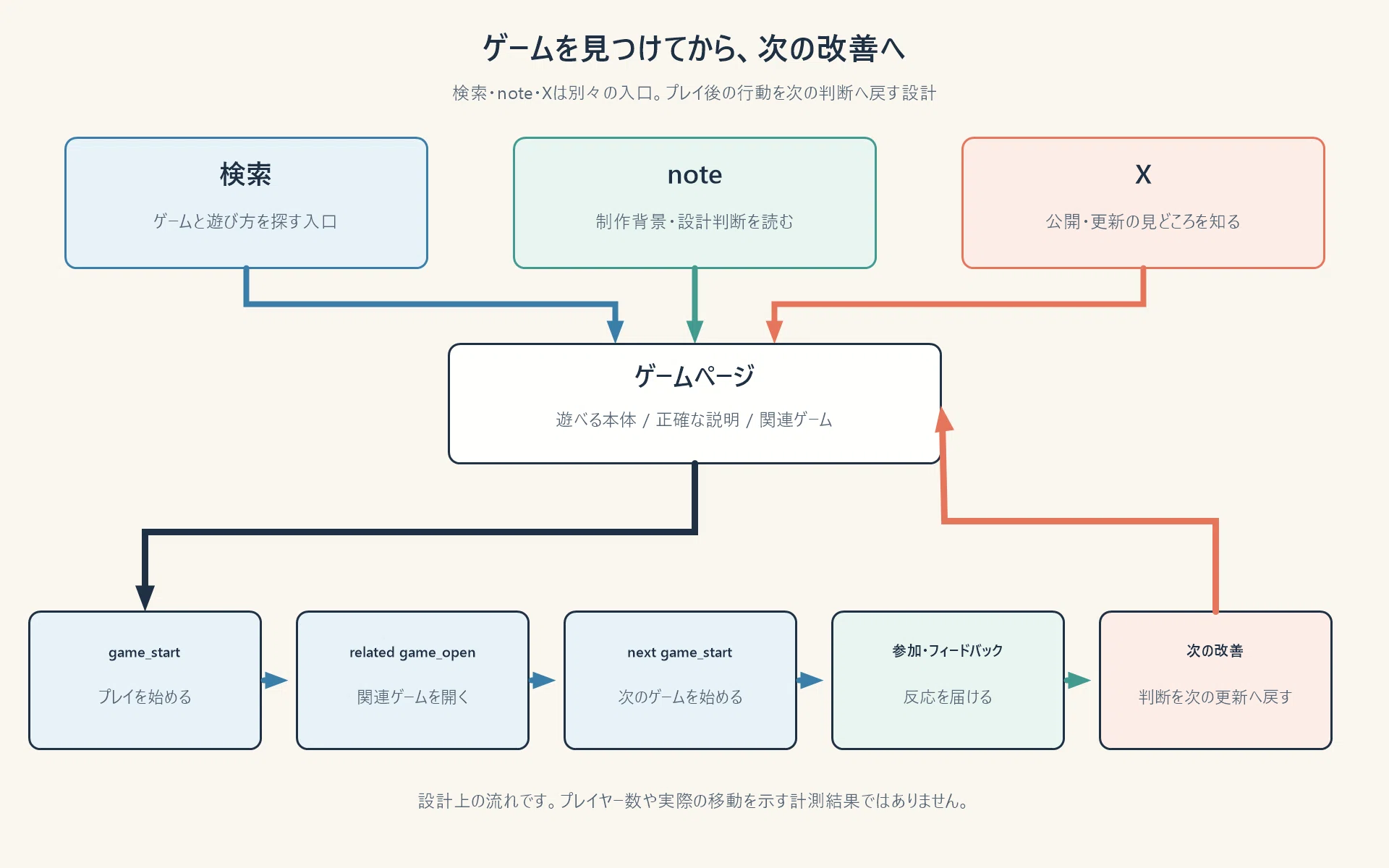 [AI 게임 육성 연구소｜제9회] 게임을 만들기만 해서는 플레이되지 않는다──검색·note·X를 성장 루프에 연결하기｜rom