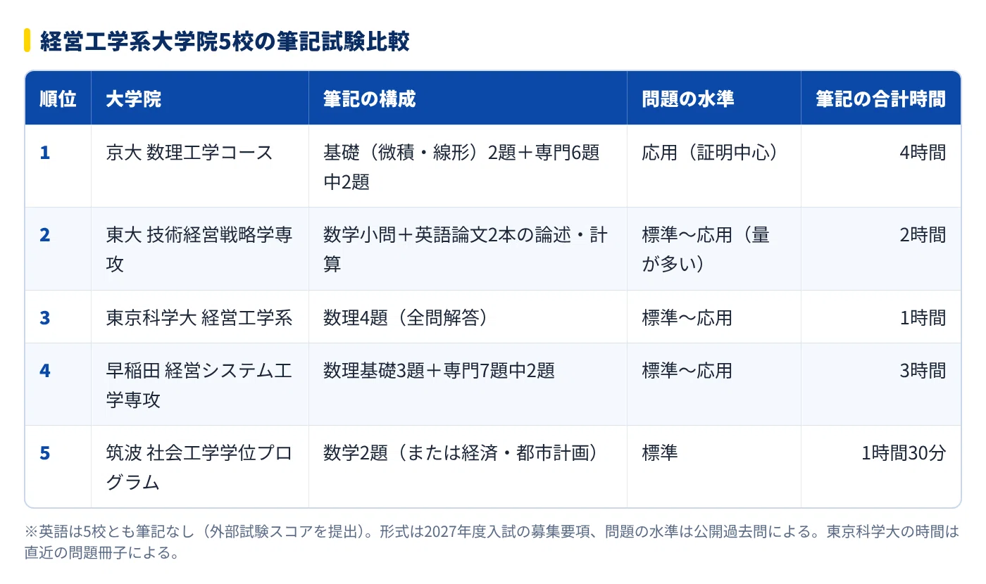 [Graduate School Entrance Exam] Top 5 Difficulty Ranking for Management ...
