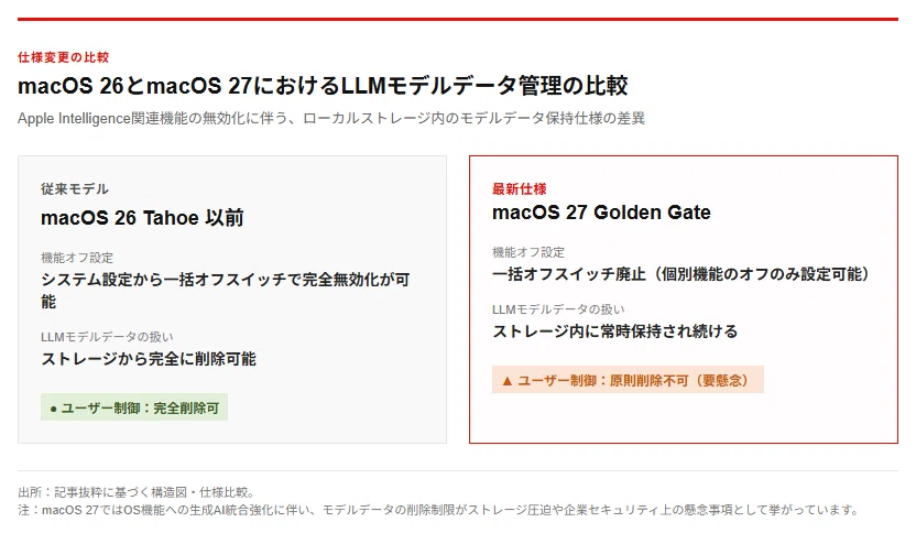 [Explanation] Apple's Latest OS Makes Principle Deletion of LLM Model ...