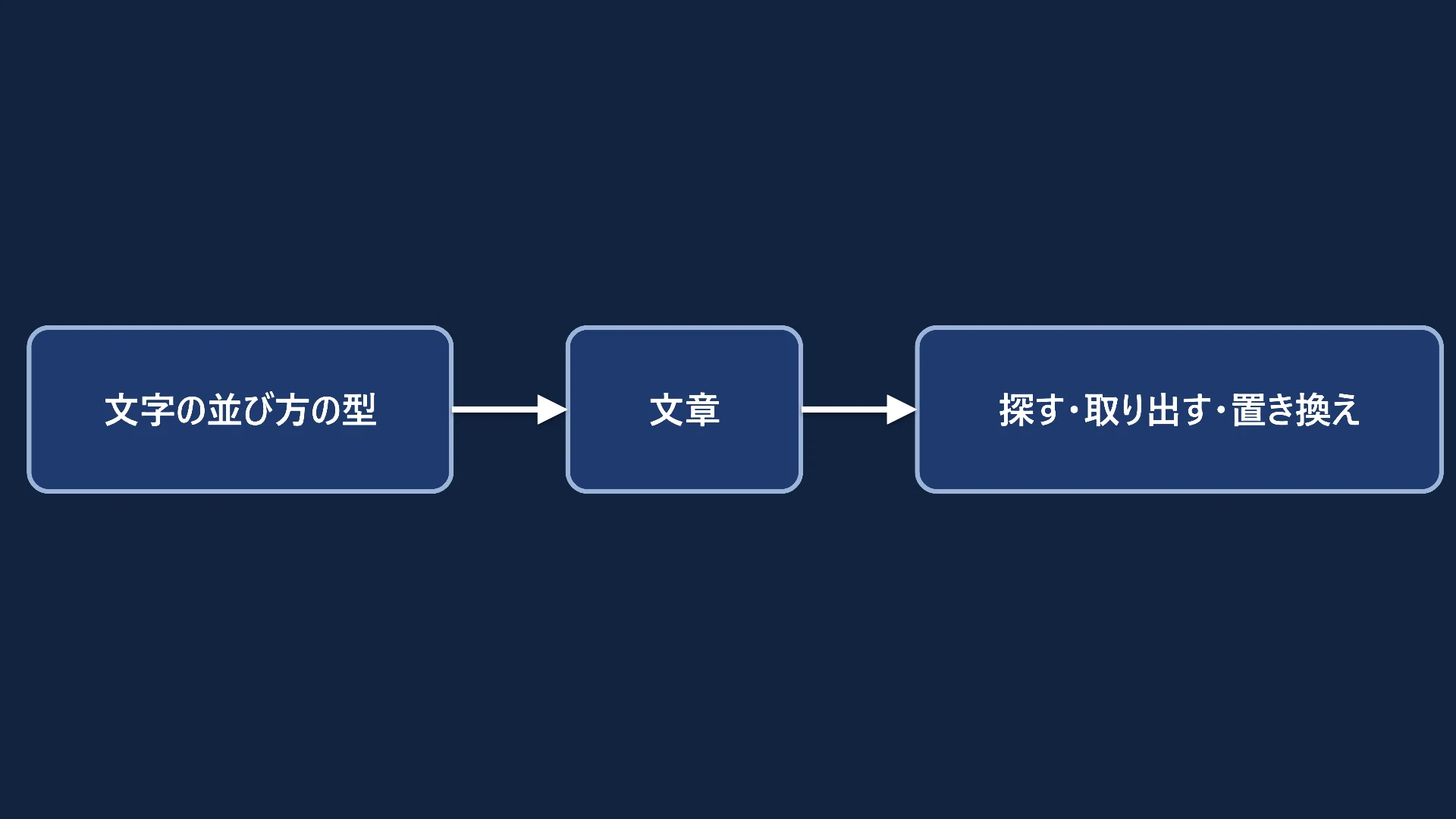 Introduction to Python Regular Expressions (re): Finding and Extracting ...